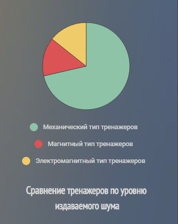 Шум домашних тренажеров