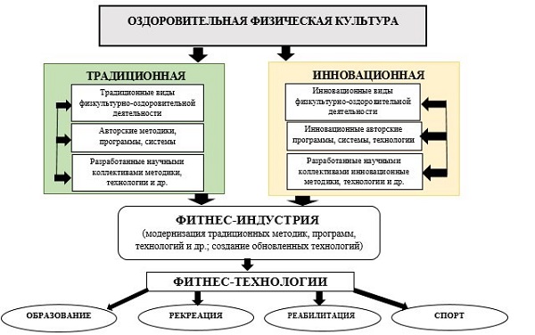 Как создаются фитнес-технологии