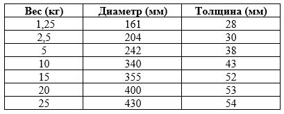 Параметры черных дисков SATURN Параметры черных дисков SATURN